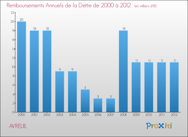 Evolution de l'annuité de la dette pour la commune de AVREUIL de 2000 à 2012 Annuités de la dette pour AVREUIL de 2000 à 2012