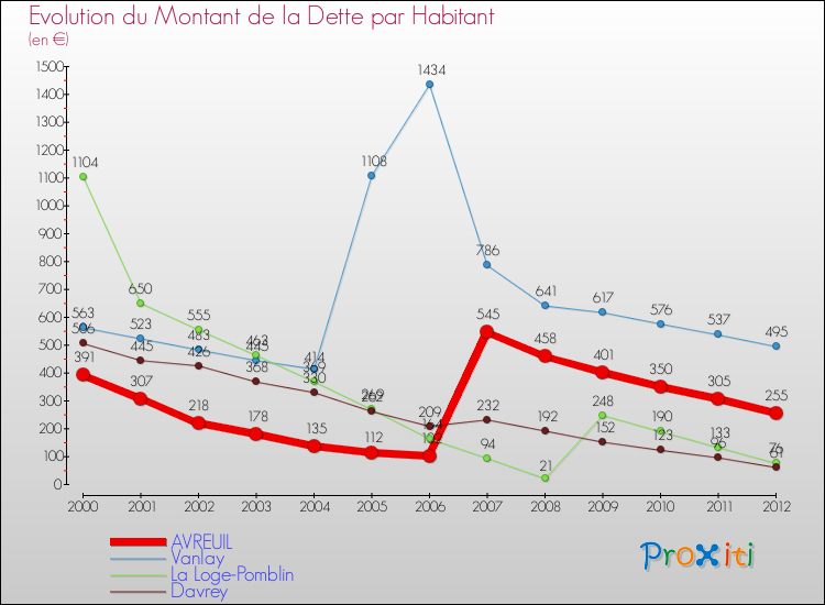 Evolution de la dette par habitant pour la commune de AVREUIL et les communes proches de 2000 à 2012 Comparaison de la dette par habitant pour AVREUIL et les communes voisines de 2000 à 2012