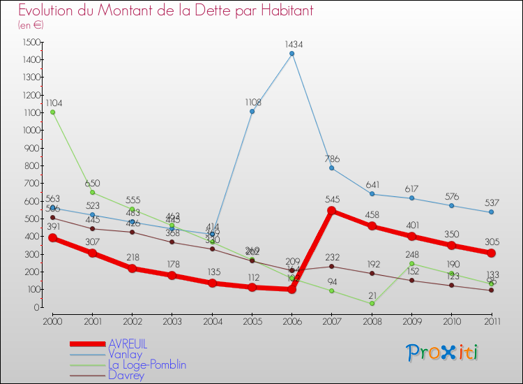 Evolution de la dette par habitant pour la commune de AVREUIL et les communes proches Comparaison de la dette par habitant pour AVREUIL et les communes voisines