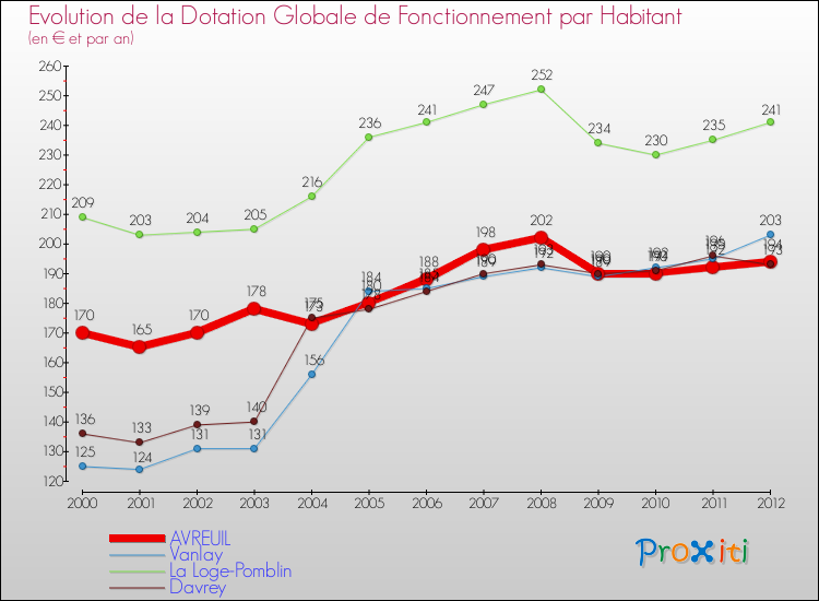 Evolution et montant de la dotation globale de fonctionnement par Habitant pour AVREUIL et les communes proches Comparaison des dotations globales de fonctionnement par habitant pour AVREUIL et les communes voisines