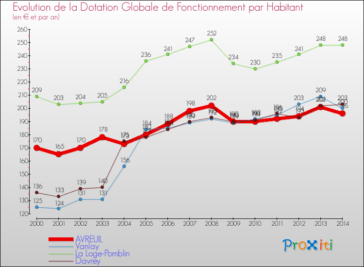 Evolution et montant de la dotation globale de fonctionnement par Habitant pour AVREUIL et les communes proches de 2000 à 2014. Comparaison des dotations globales de fonctionnement par habitant pour AVREUIL et les communes voisines de 2000 à 2014.