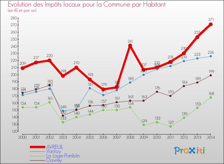 Evolution et montant des impôts locaux par Habitant pour AVREUIL et les communes proches de 2000 à 2014 Comparaison des impôts locaux par habitant pour AVREUIL et les communes voisines de 2000 à 2014
