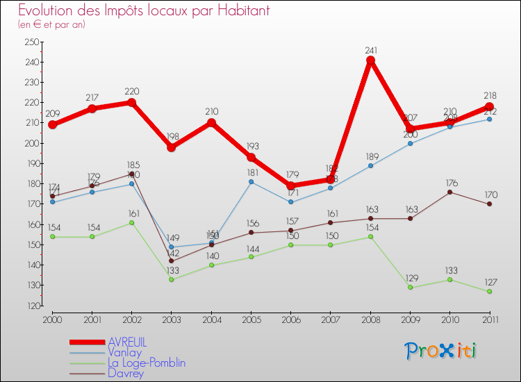 Evolution et montant des impôts locaux par Habitant pour AVREUIL et les communes proches Comparaison des impôts locaux par habitant pour AVREUIL et les communes voisines