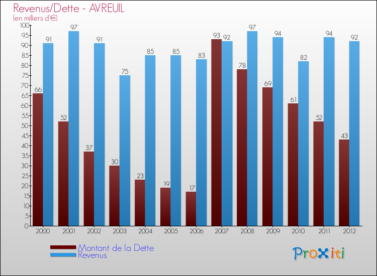 Evolution comparée de la dette et des revenus pour la commune de AVREUIL de 2000 à 2012 Comparaison de la dette et des revenus pour AVREUIL de 2000 à 2012