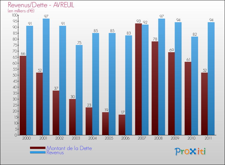Evolution comparée de la dette et des revenus pour la commune de AVREUIL de 2000 à 2011 Comparaison de la dette et des revenus pour AVREUIL de 2000 à 2011