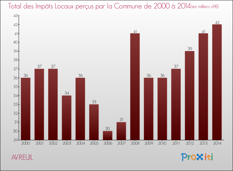 Evolution des Impôts Locaux pour la commune de AVREUIL de 2000 à 2014 Evolution des Impôts Locaux pour AVREUIL de 2000 à 2014