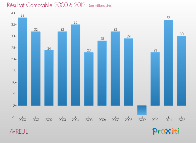 Evolution du résultat comptable pour la commune de AVREUIL de 2000 à 2012 Evolution du résultat comptable pour AVREUIL de 2000 à 2012