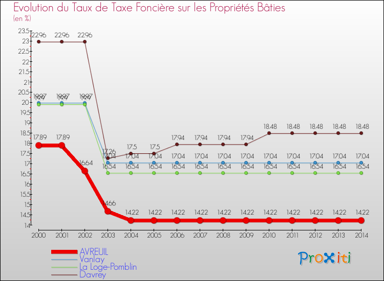 Evolution du taux de la taxe foncière sur le bati pour AVREUIL et les communes proches de 2000 à 2014 Comparaison des taux de taxe foncière sur le bati pour AVREUIL et les communes voisines de 2000 à 2014