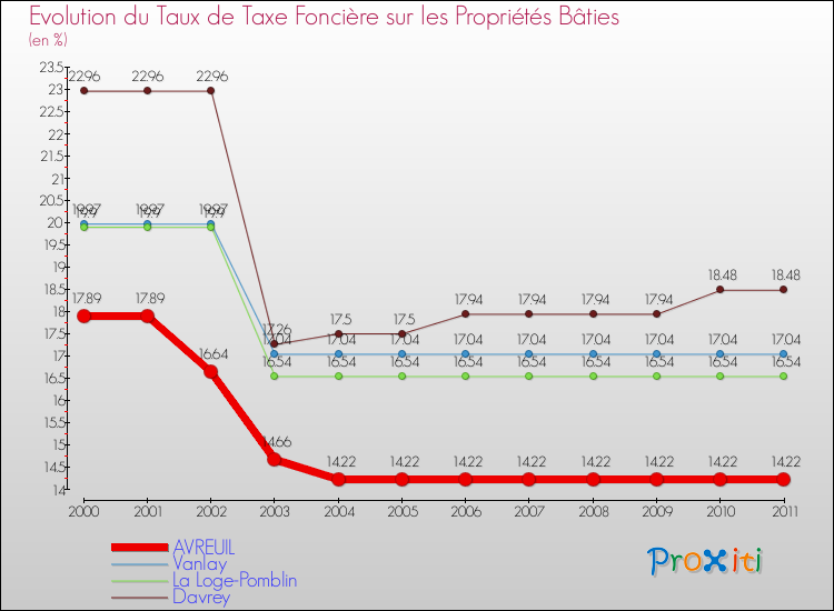 Evolution du taux de la taxe foncière sur le bati pour AVREUIL et les communes proches Comparaison des taux de taxe foncière sur le bati pour AVREUIL et les communes voisines