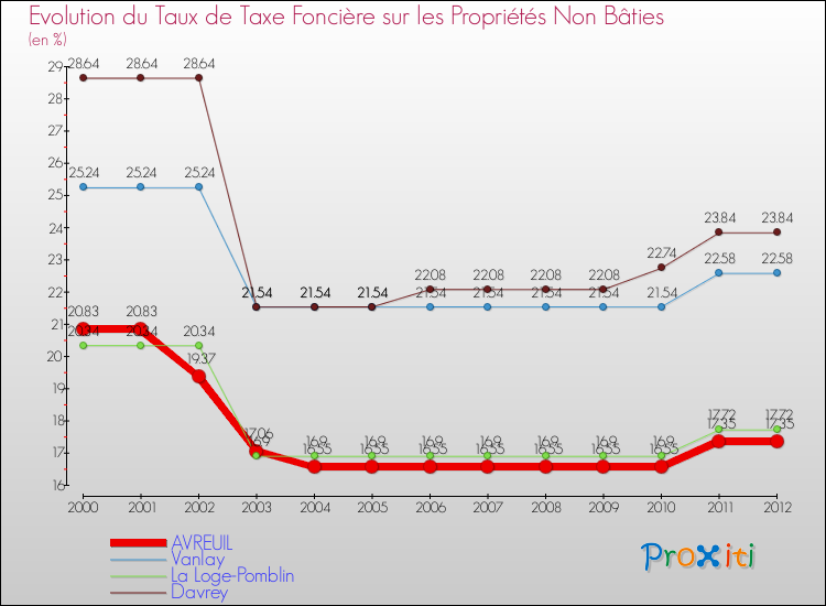 Evolution du taux de la taxe foncière sur les immeubles et terrains non batis pour AVREUIL et les communes proches de 2000 à 2012 Comparaison des taux de la taxe foncière sur les immeubles et terrains non batis pour AVREUIL et les communes voisines de 2000 à 2012
