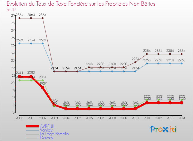 Evolution du taux de la taxe foncière sur les immeubles et terrains non batis pour AVREUIL et les communes proches de 2000 à 2014 Comparaison des taux de la taxe foncière sur les immeubles et terrains non batis pour AVREUIL et les communes voisines de 2000 à 2014