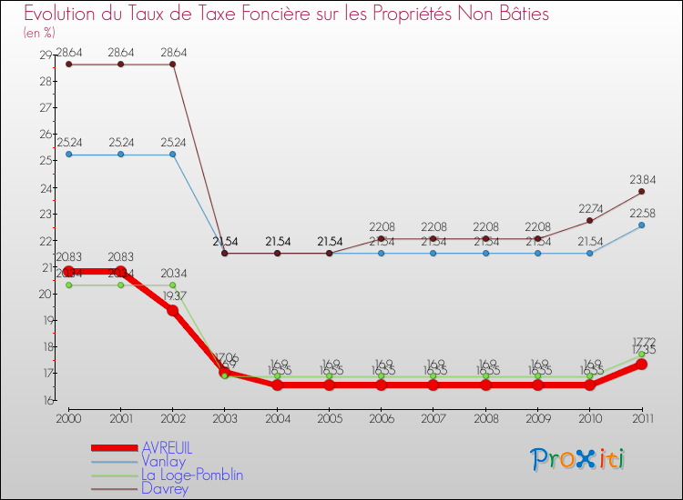 Evolution du taux de la taxe foncière sur les immeubles et terrains non batis pour AVREUIL et les communes proches Comparaison des taux de la taxe foncière sur les immeubles et terrains non batis pour AVREUIL et les communes voisines