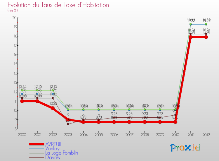 Evolution du taux de la taxe d'habitation pour AVREUIL et les communes proches Comparaison des taux de la taxe d'habitation pour AVREUIL et les communes voisines
