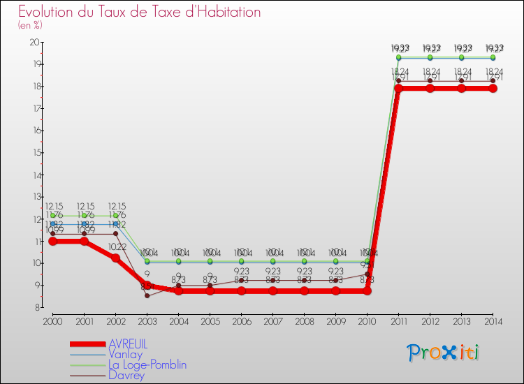 Evolution du taux de la taxe d'habitation pour AVREUIL et les communes proches de 2000 à 2014 Comparaison des taux de la taxe d'habitation pour AVREUIL et les communes voisines de 2000 à 2014