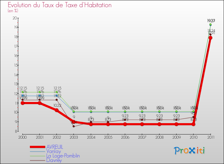Evolution du taux de la taxe d'habitation pour AVREUIL et les communes proches Comparaison des taux de la taxe d'habitation pour AVREUIL et les communes voisines