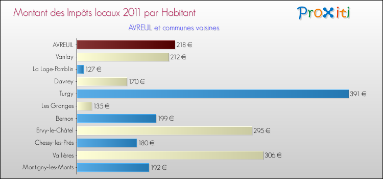 Montant des impôts locaux par Habitant pour AVREUIL et les communes proches Comparaison des impôts locaux par habitant pour AVREUIL et les communes voisines