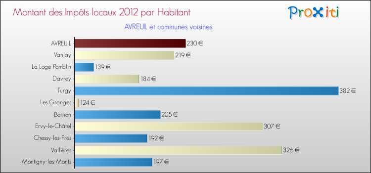 Montant des impôts locaux par Habitant pour AVREUIL et les communes proches Comparaison des impôts locaux par habitant pour AVREUIL et les communes voisines