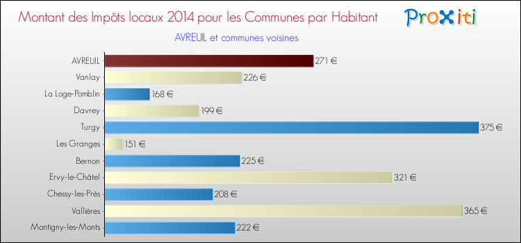 Montant des impôts locaux par Habitant pour AVREUIL et les communes proches en 2014 Comparaison des impôts locaux par habitant pour AVREUIL et les communes voisines en 2014
