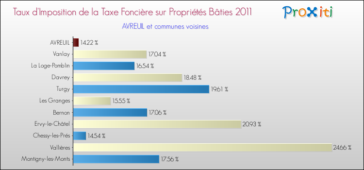 Taux d'imposition de la taxe foncière sur le bati 2011 pour AVREUIL et les communes proches Comparaison des taux d'imposition de la taxe foncière sur le bati 2011 pour AVREUIL et les communes voisines