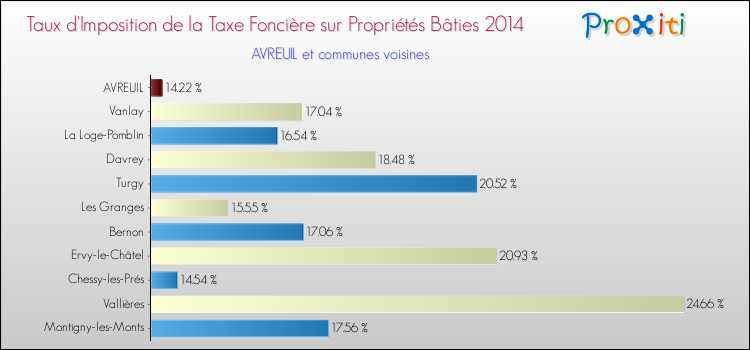 Taux d'imposition de la taxe foncière sur le bati 2014 pour AVREUIL et les communes proches Comparaison des taux d'imposition de la taxe foncière sur le bati 2014 pour AVREUIL et les communes voisines