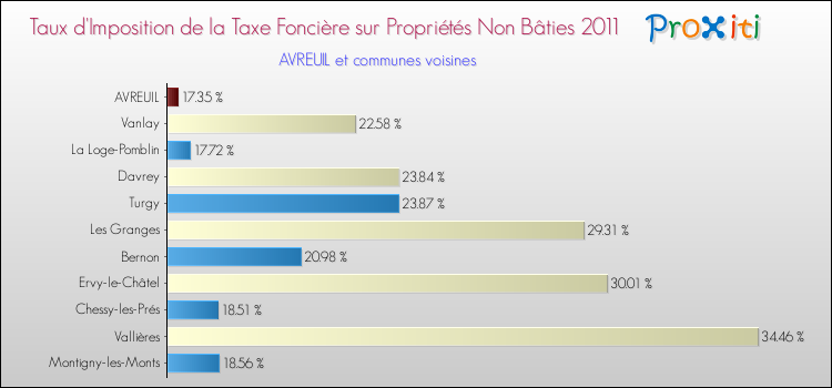 Taux d'imposition de la taxe foncière sur les immeubles et terrains non batis 2011 pour AVREUIL et les communes proches Comparaison des taux d'imposition de la taxe foncière sur les immeubles et terrains non batis 2011 pour AVREUIL et les communes voisines