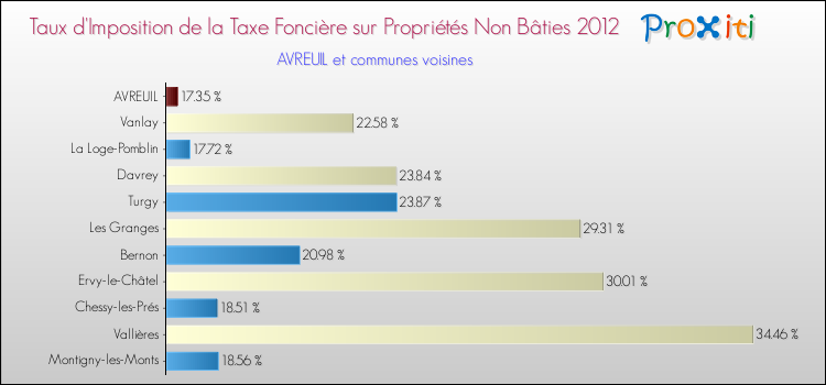 Taux d'imposition de la taxe foncière sur les immeubles et terrains non batis 2012 pour AVREUIL et les communes proches Comparaison des taux d'imposition de la taxe foncière sur les immeubles et terrains non batis 2012 pour AVREUIL et les communes voisines