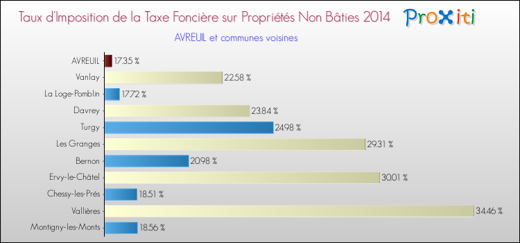 Taux d'imposition de la taxe foncière sur les immeubles et terrains non batis 2014 pour AVREUIL et les communes proches Comparaison des taux d'imposition de la taxe foncière sur les immeubles et terrains non batis 2014 pour AVREUIL et les communes voisines