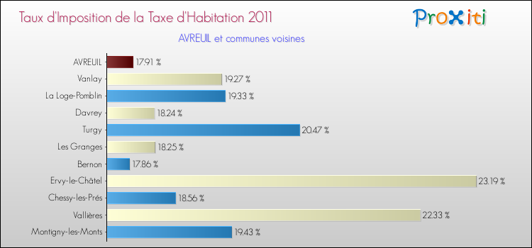 Taux d'imposition de la taxe d'habitation 2011 pour AVREUIL et les communes proches Comparaison des taux d'imposition de la taxe d'habitation 2011 pour AVREUIL et les communes voisines