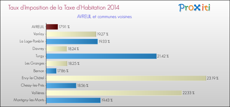 Taux d'imposition de la taxe d'habitation 2014 pour AVREUIL et les communes proches Comparaison des taux d'imposition de la taxe d'habitation 2014 pour AVREUIL et les communes voisines