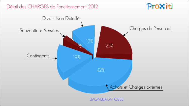 Décomposition des Charges de Fonctionnement 2012 de la commune de BAGNEUX-LA-FOSSE Charges de Fonctionnement 2012 pour la commune de BAGNEUX-LA-FOSSE