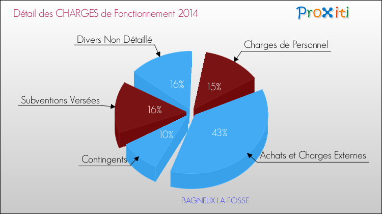 Décomposition des Charges de Fonctionnement 2014 de la commune de BAGNEUX-LA-FOSSE Charges de Fonctionnement 2014 pour la commune de BAGNEUX-LA-FOSSE