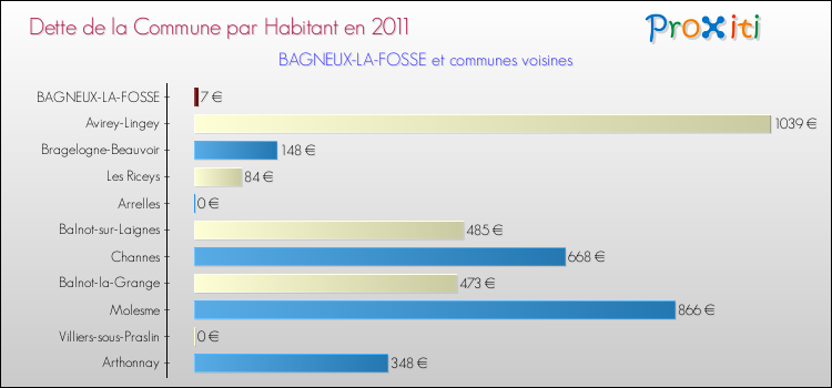 Dette par habitant de la commune en 2011 pour BAGNEUX-LA-FOSSE et les communes proches Comparaison de la dette par habitant de la commune en 2011 pour BAGNEUX-LA-FOSSE et les communes voisines