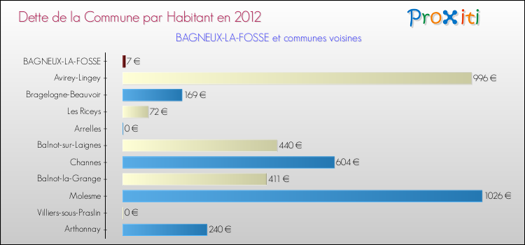 Dette par habitant de la commune en 2012 pour BAGNEUX-LA-FOSSE et les communes proches Comparaison de la dette par habitant de la commune en 2012 pour BAGNEUX-LA-FOSSE et les communes voisines