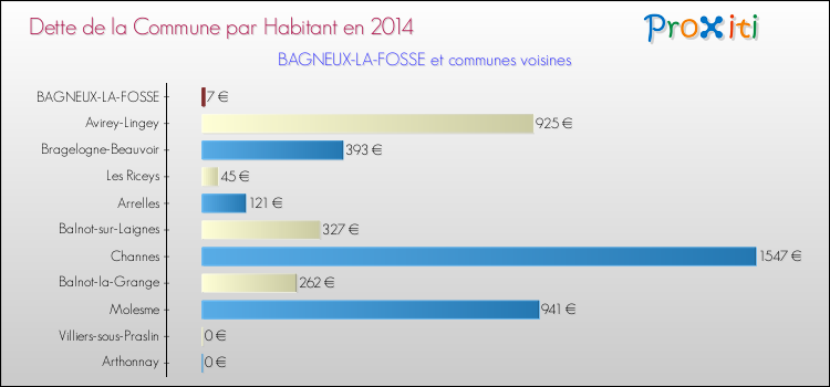 Dette par habitant de la commune en 2014 pour BAGNEUX-LA-FOSSE et les communes proches Comparaison de la dette par habitant de la commune en 2014 pour BAGNEUX-LA-FOSSE et les communes voisines