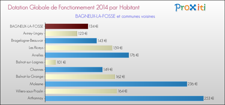 Montant des dotations globales de fonctionnement DGF par Habitant pour BAGNEUX-LA-FOSSE et les communes proches en 2014. Comparaison des des dotations globales de fonctionnement DGF par habitant pour BAGNEUX-LA-FOSSE et les communes voisines en 2014.