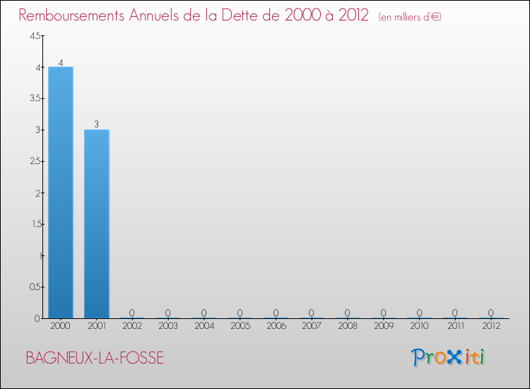Evolution de l'annuité de la dette pour la commune de BAGNEUX-LA-FOSSE de 2000 à 2012 Annuités de la dette pour BAGNEUX-LA-FOSSE de 2000 à 2012