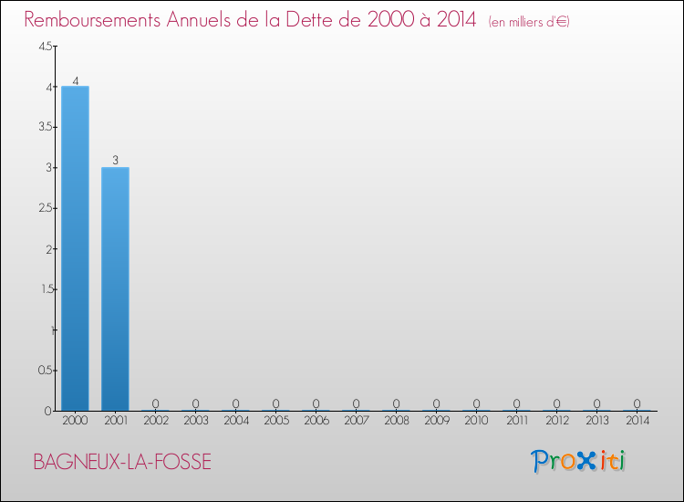 Evolution de l'annuité de la dette pour la commune de BAGNEUX-LA-FOSSE de 2000 à 2014 Annuités de la dette pour BAGNEUX-LA-FOSSE de 2000 à 2014