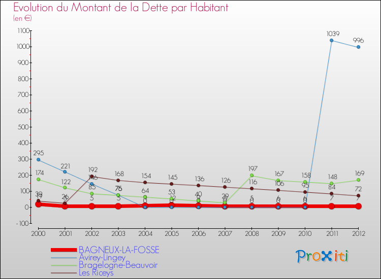Evolution de la dette par habitant pour la commune de BAGNEUX-LA-FOSSE et les communes proches de 2000 à 2012 Comparaison de la dette par habitant pour BAGNEUX-LA-FOSSE et les communes voisines de 2000 à 2012