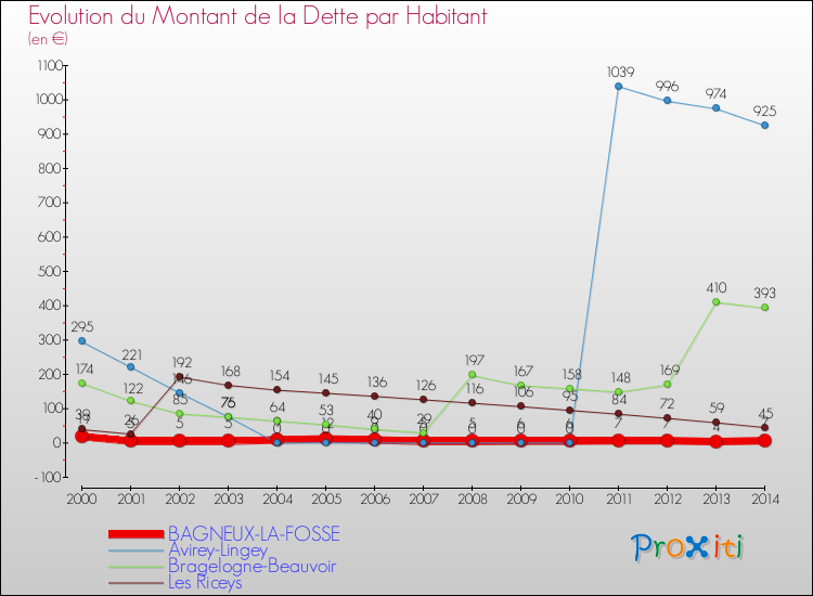 Evolution de la dette par habitant pour la commune de BAGNEUX-LA-FOSSE et les communes proches de 2000 à 2014 Comparaison de la dette par habitant pour BAGNEUX-LA-FOSSE et les communes voisines de 2000 à 2014