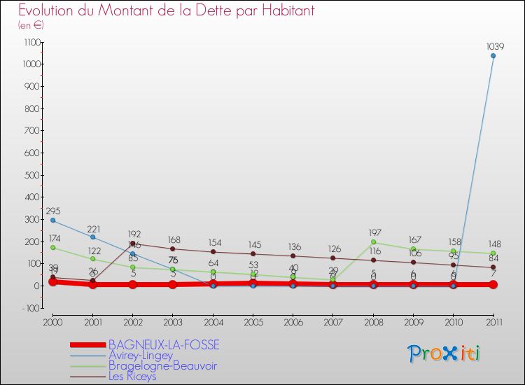 Evolution de la dette par habitant pour la commune de BAGNEUX-LA-FOSSE et les communes proches Comparaison de la dette par habitant pour BAGNEUX-LA-FOSSE et les communes voisines