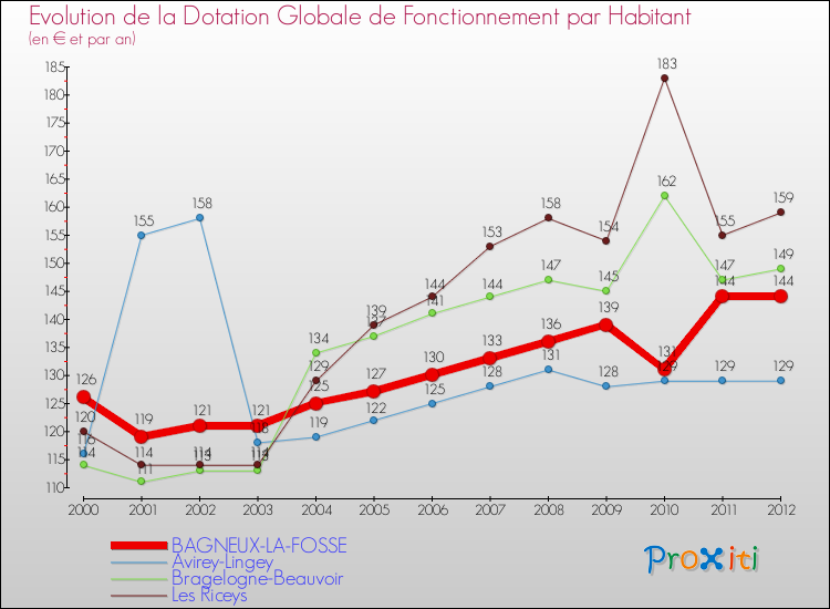 Evolution et montant de la dotation globale de fonctionnement par Habitant pour BAGNEUX-LA-FOSSE et les communes proches Comparaison des dotations globales de fonctionnement par habitant pour BAGNEUX-LA-FOSSE et les communes voisines