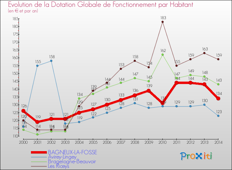 Evolution et montant de la dotation globale de fonctionnement par Habitant pour BAGNEUX-LA-FOSSE et les communes proches de 2000 à 2014. Comparaison des dotations globales de fonctionnement par habitant pour BAGNEUX-LA-FOSSE et les communes voisines de 2000 à 2014.