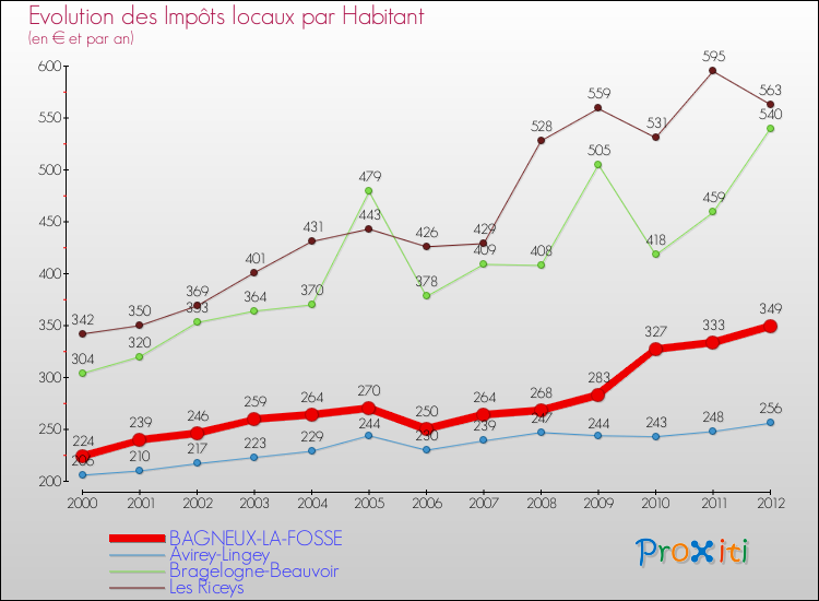 Evolution et montant des impôts locaux par Habitant pour BAGNEUX-LA-FOSSE et les communes proches Comparaison des impôts locaux par habitant pour BAGNEUX-LA-FOSSE et les communes voisines