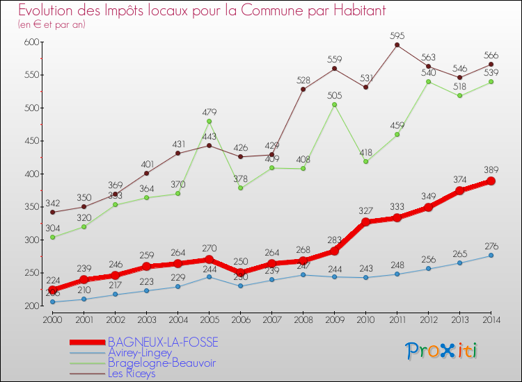 Evolution et montant des impôts locaux par Habitant pour BAGNEUX-LA-FOSSE et les communes proches de 2000 à 2014 Comparaison des impôts locaux par habitant pour BAGNEUX-LA-FOSSE et les communes voisines de 2000 à 2014