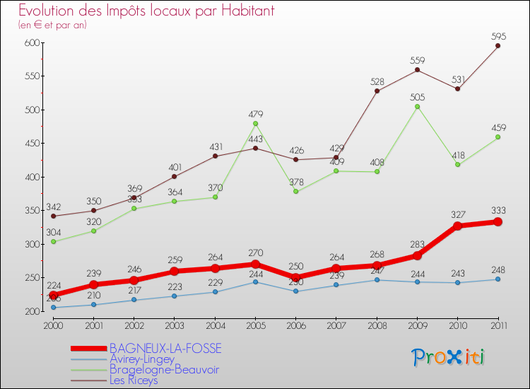 Evolution et montant des impôts locaux par Habitant pour BAGNEUX-LA-FOSSE et les communes proches Comparaison des impôts locaux par habitant pour BAGNEUX-LA-FOSSE et les communes voisines