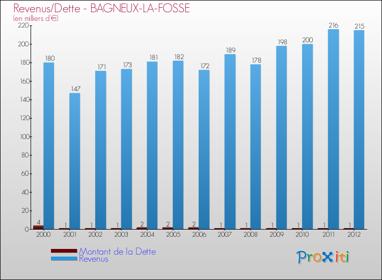 Evolution comparée de la dette et des revenus pour la commune de BAGNEUX-LA-FOSSE de 2000 à 2012 Comparaison de la dette et des revenus pour BAGNEUX-LA-FOSSE de 2000 à 2012