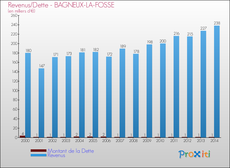 Evolution comparée de la dette et des revenus pour la commune de BAGNEUX-LA-FOSSE de 2000 à 2014 Comparaison de la dette et des revenus pour BAGNEUX-LA-FOSSE de 2000 à 2014