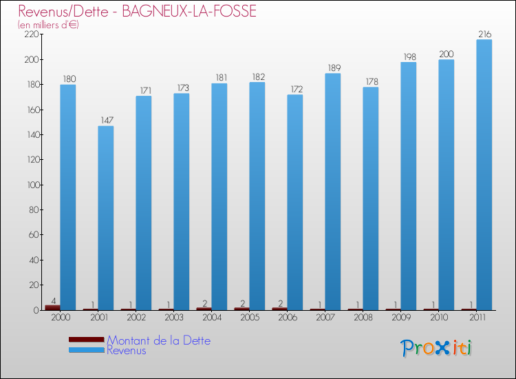 Evolution comparée de la dette et des revenus pour la commune de BAGNEUX-LA-FOSSE de 2000 à 2011 Comparaison de la dette et des revenus pour BAGNEUX-LA-FOSSE de 2000 à 2011