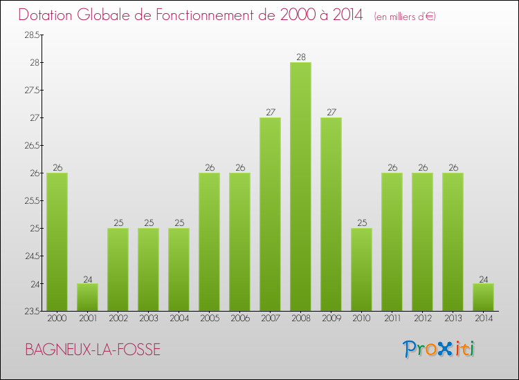 Evolution du montant de la Dotation Globale de Fonctionnement pour la commune de BAGNEUX-LA-FOSSE de 2000 à 2014 Evolution du montant de la Dotation Globale de Fonctionnement pour BAGNEUX-LA-FOSSE de 2000 à 2014