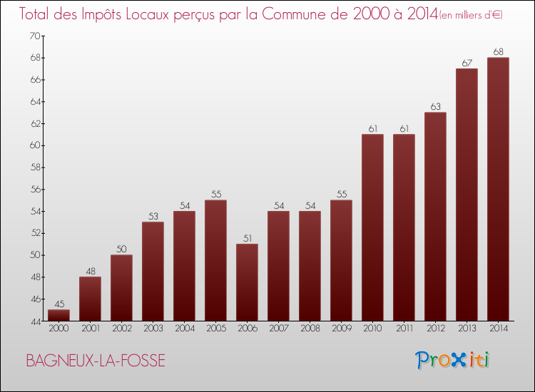 Evolution des Impôts Locaux pour la commune de BAGNEUX-LA-FOSSE de 2000 à 2014 Evolution des Impôts Locaux pour BAGNEUX-LA-FOSSE de 2000 à 2014
